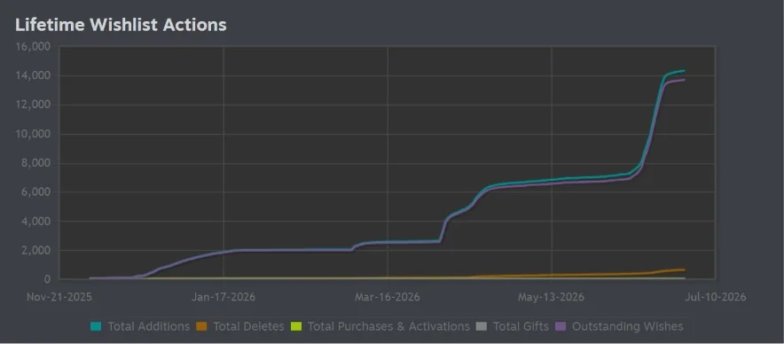 It's Fine — 14.5k Steam wishlists pre-launch